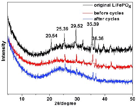 XRD Patterns Of LiFePO 4 Electrode Powder Of Original Before And After