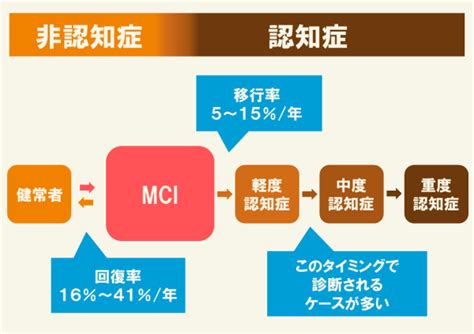 【医師監修】mci（軽度認知障害）とは？症状や早期発見のためのチェック方法まで紹介 サービス付き高齢者向け住宅の学研ココファン