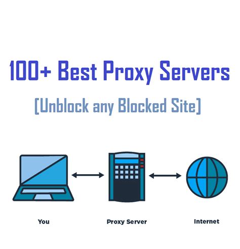 10 Best Proxy Sites For Anonymously Surf Your Internet A53