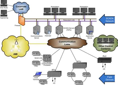 Scada System Components Hardware And Software Architecture Types