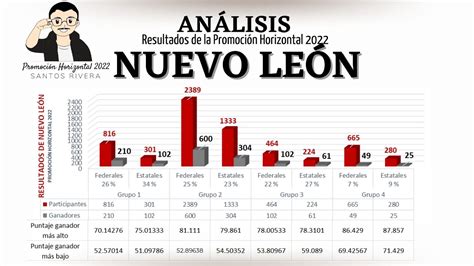 Ganadores De La Promoci N Horizontal Nuevo Le N An Lisis Y Resultados