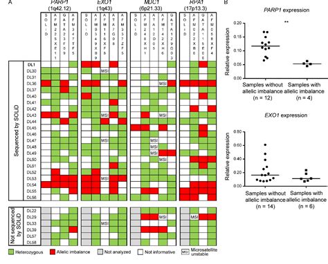 Table 1 From DNA Repair Genes Are Selectively Mutated In Diffuse Large