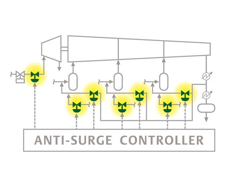 Compressor Anti Surge Control Valves Emerson GB