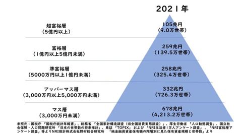 富裕層・準富裕層の定義とは？特徴・年収・資産規模についても解説 セゾンのくらし大研究