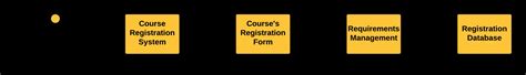 Sequence Diagram For Course Registration System Uml