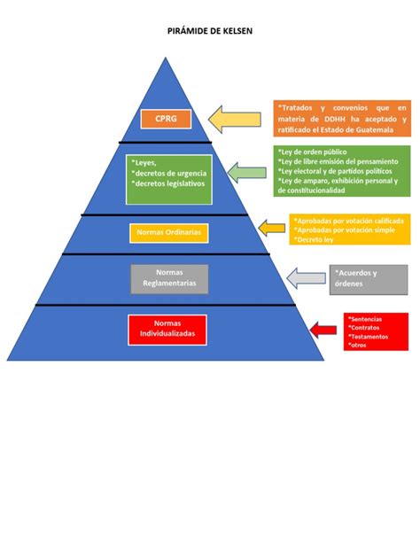 Imagen Pirámide De Kelsen Pdf