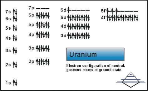 Uranium Atom Properties Pilgaard Elements