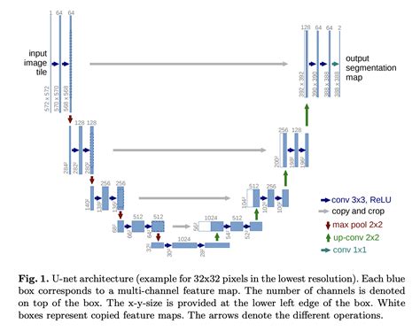 U Net Explained Papers With Code