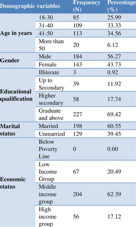 Frequency And Percentage Distribution Of Socio Demographic