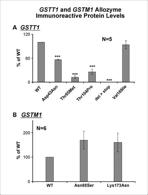 Glutathione S Transferase T1 And M1 Gene Sequence Variation And Functional Genomics Clinical