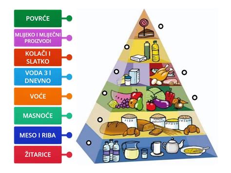 Piramida Zdrave Ishrane Labelled Diagram