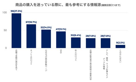 商品購入時に参考になるのは「店舗で実際に商品を見て」「家族や友人」、口コミやインフルエンサーより身近な意見を重視する傾向に Dxマガジン