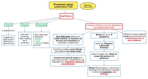 I Promessi Sposi Cap 2 DSA Study Maps