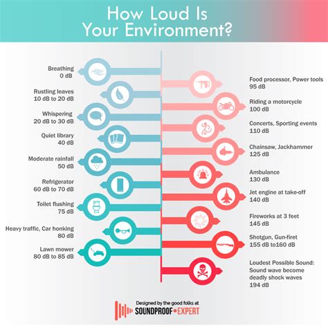 Decibel Level Of Common Sounds Comparison Chart Calculator January 2025