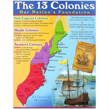 Northern Middle And Southern Colonies