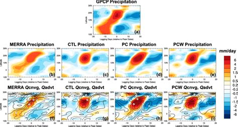 Hovm Ller Diagrams Of Composite Anomalies As Functions Of Latitudes And