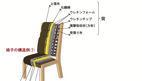 椅子（イス）｜家具の構造 ｜村内ファニチャーアクセス 東京にある日本最大の家具店