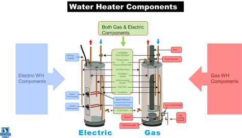 Series Water Heaters Back To Basics Part 1