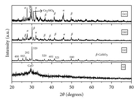 Xrd Patterns Of Casio3 I As Formed Ii Calcined At 900°c