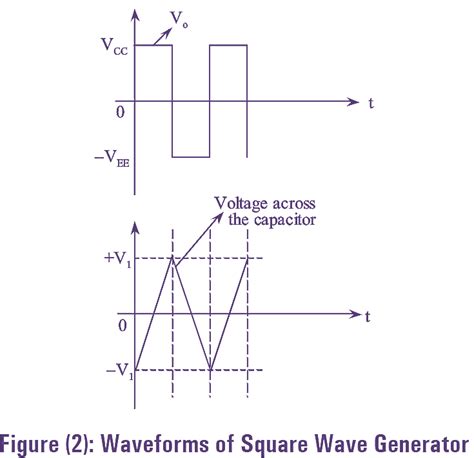 What Is Square Wave Generator Using Op Amp Circuit Diagram Derivation And Working