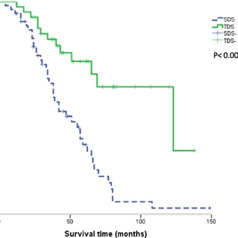 Kaplan Meier Plot Of Survival Rates After Sds The Survival Rate Was