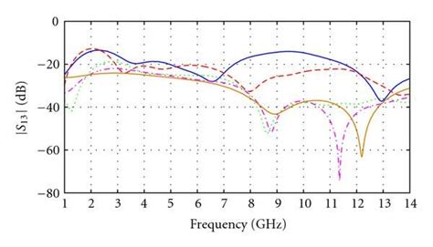 Simulated A S12 B S13 C S14 And D S23 Results Of Download Scientific Diagram