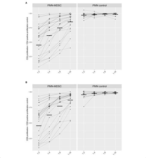 Suppression Of T Cell Proliferation By Pmn Mdsc Isolated On Day C