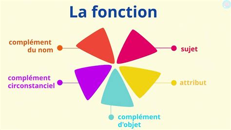 La Nature Et Fonction Des Mots Cm Cm Ma Tre Lucas