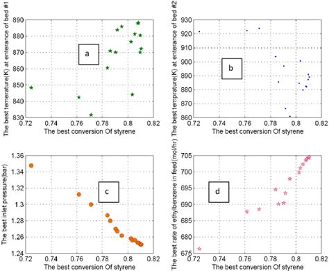 The Results Of Two Objective Optimizationcase 1 The Values Of