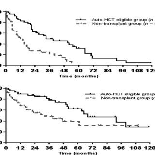 Outcomes By Group A Year Progression Free Survival B Year