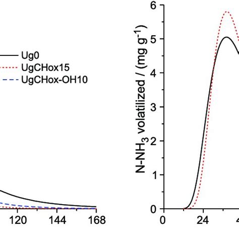 Rate Of NNH 3 Volatilization Of The Urea Granulated With 0 10 And 15