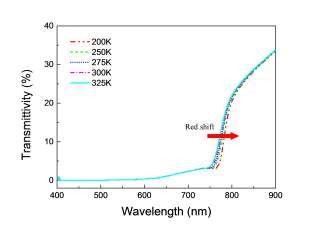 Figure S4 Transmittivity Spectra Of CH 3 NH 3 PbI 3 Absorber Layer From