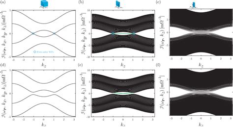 Figure From Engineering Higher Order Dirac And Weyl Semimetallic