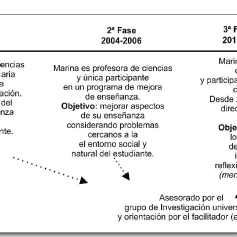 Síntesis de la relación fases desarrollo profesional y objetivos