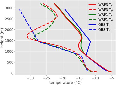 The Vertical Profiles Of Temperature Tc Solid And Dew Point