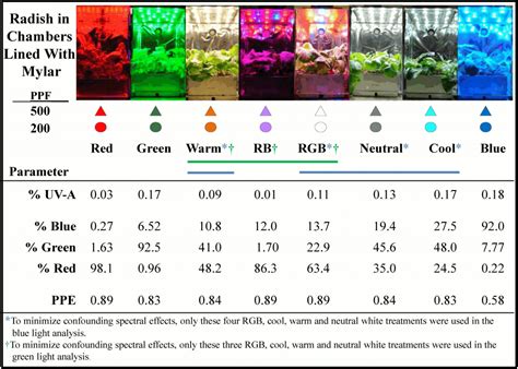 What Is The Best Grow Light Spectrum Migrolight