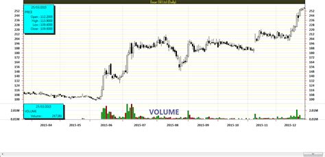 Essar oil stock price chart - risk management training in the stock ...