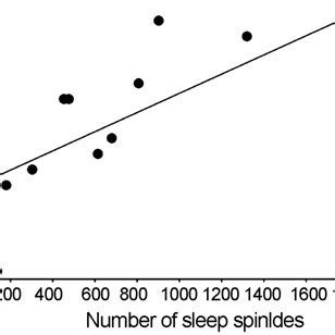 A Correlation Coefficients Between Intelligence Quotient IQ Scales