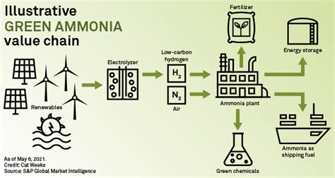 Ammonia A Boon For Renewables But Green Hydrogen Switch Still Costly