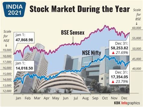 MAPPED: BSE Sensex's journey from Jan 1 to Dec 31, 2021