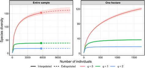 Rarefaction And Extrapolation Curves For Hill Numbers Of Order Q