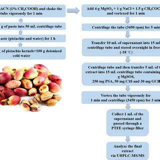 The flowchart of the developed QuEChERS-based extraction procedure | Download Scientific Diagram