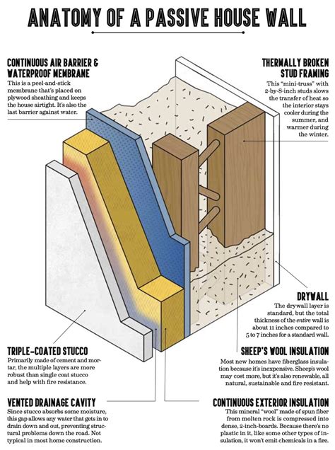 The Passive House Minimum Energy Maximum Comfort Passive House Sactown