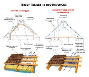 Укладка профнастила своими руками - Krovlyakryshi.ru