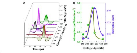 | (A) THz-TDS results for the six sedimentary rocks with different... | Download Scientific Diagram