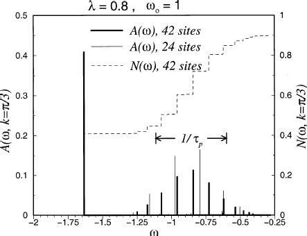 Spectral Function Of A Holstein Polaron The Quasiparticle Pole Does