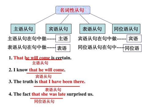 主语从句与宾语从句区别 宾语从句用以区分主语从句的几个特征 主语从句引导词