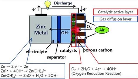 The Zinc Air Battery S Operating Concept And Each Electrode S Reaction Download Scientific