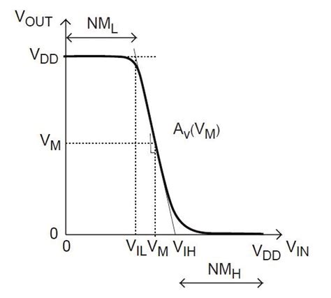 Fig32 Graphical Calculation Of Noise Margin For Finfet Based Inverter