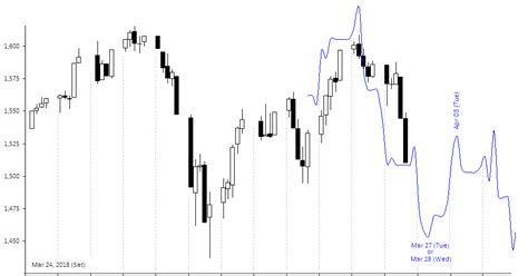 Time Price Research Russell 2000 Index Vs Delta Cycle March 27 Low